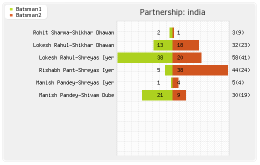 India vs Bangladesh 3rd T20I Partnerships Graph