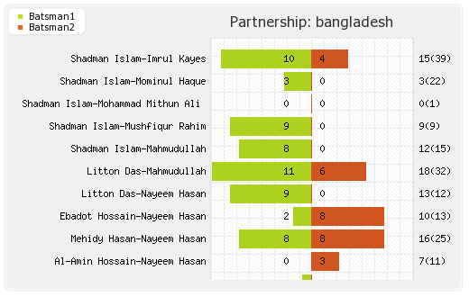 India vs Bangladesh 2nd Test Partnerships Graph