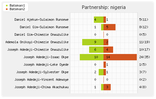 Ireland vs Nigeria 35th Match Partnerships Graph