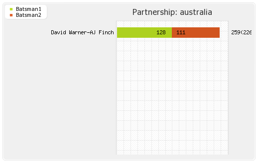 India vs Australia 1st ODI Partnerships Graph