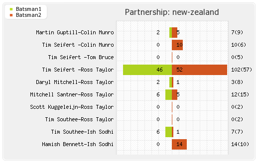 New Zealand vs India 5th T20I Partnerships Graph