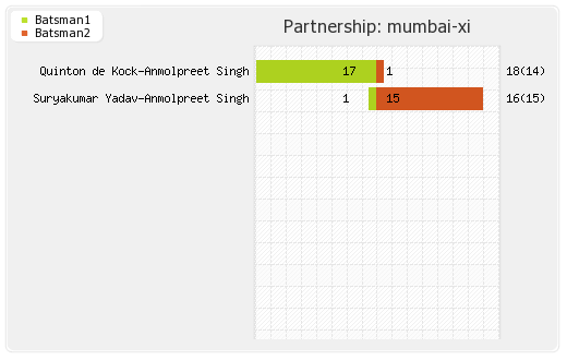 Chennai XI vs Mumbai XI 30th Match Partnerships Graph