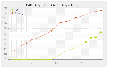 Australia vs Pakistan Only T20I Runs Progression Graph