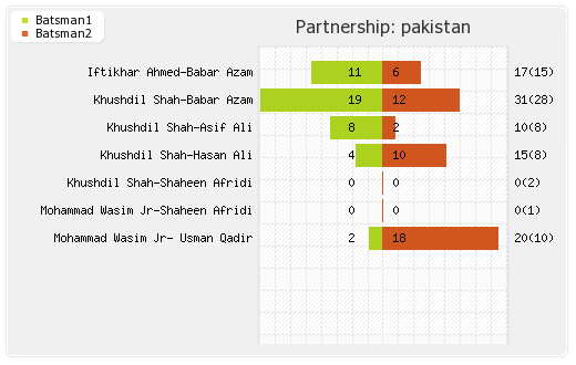 Australia vs Pakistan Only T20I Partnerships Graph