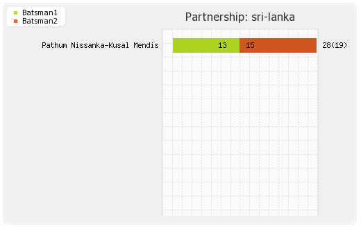India vs Sri Lanka Super Four, Match 3 Partnerships Graph