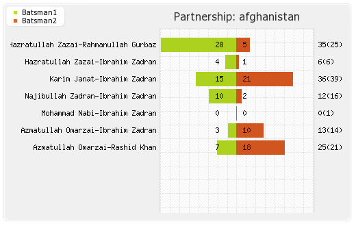 Afghanistan vs Pakistan Super Four, Match 4 Partnerships Graph