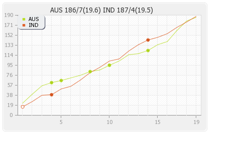 Australia vs India 3rd T20I  Runs Progression Graph