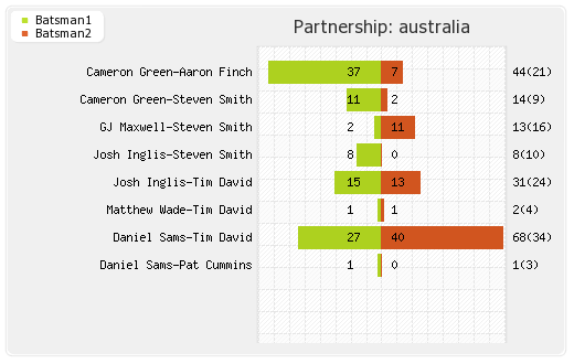 Australia vs India 3rd T20I  Partnerships Graph