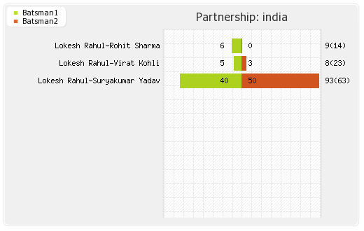 India vs South Africa 1st T20I  Partnerships Graph