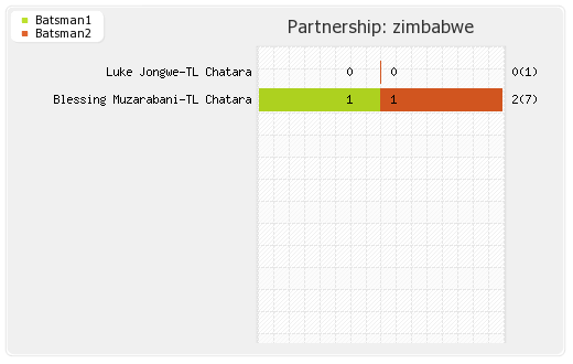 West Indies vs Zimbabwe 8th Match Partnerships Graph