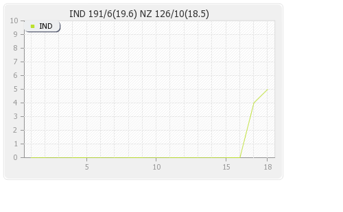 India vs New Zealand 2nd T20I Runs Progression Graph
