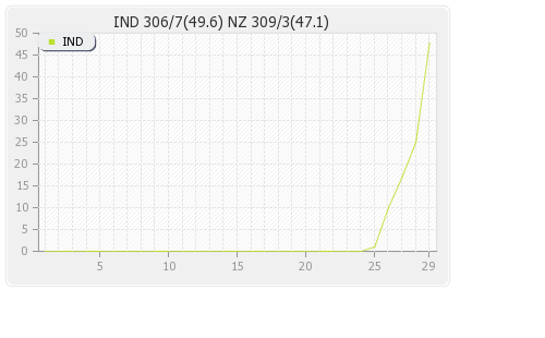 India vs New Zealand 1st ODI Runs Progression Graph