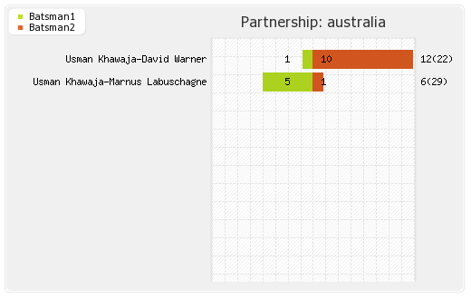 Australia vs South Africa 3rd Test Partnerships Graph