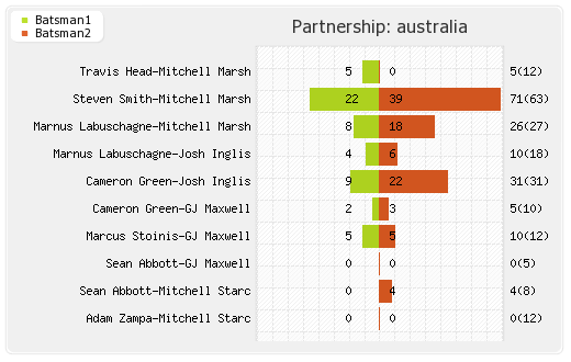 Australia vs India 1st ODI  Partnerships Graph