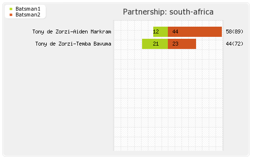 South Africa vs West Indies  2nd Test Partnerships Graph