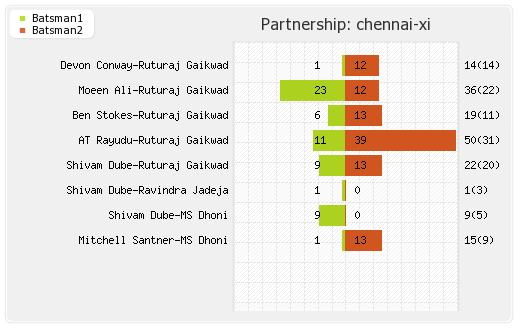 Chennai XI vs Gujarat XI 1st Match Partnerships Graph