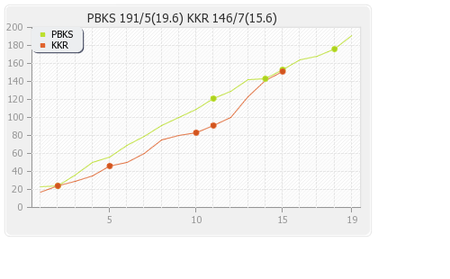 Kolkata XI vs Punjab XI 2nd Match Runs Progression Graph