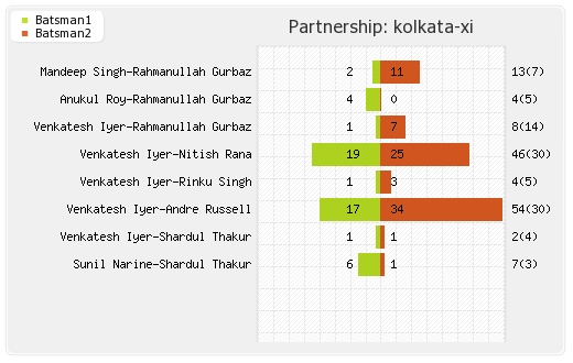 Kolkata XI vs Punjab XI 2nd Match Partnerships Graph