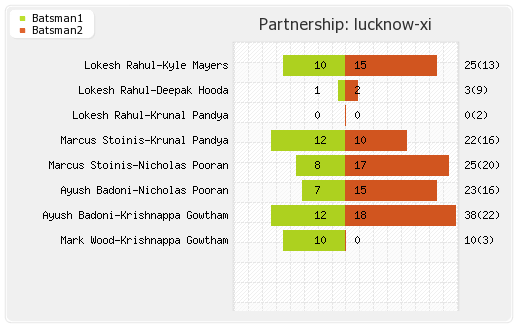Chennai XI vs Lucknow XI 6th Match Partnerships Graph