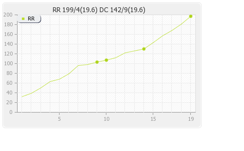 Delhi XI vs Rajasthan XI 11th Match Runs Progression Graph