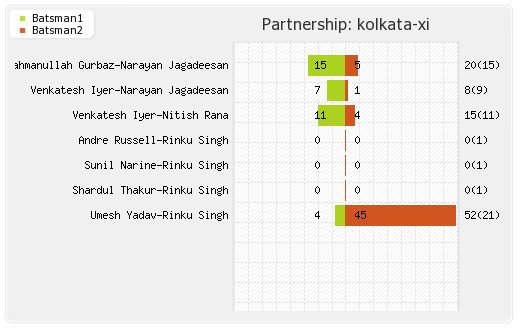 Gujarat XI vs Kolkata XI 13th Match Partnerships Graph