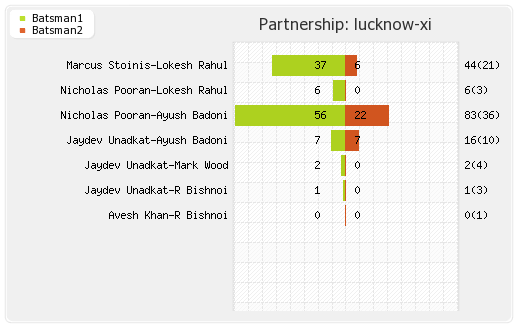 Bangalore XI vs Lucknow XI 15th Match Partnerships Graph