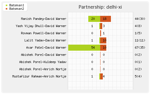 Delhi XI vs Mumbai XI 16th Match Partnerships Graph