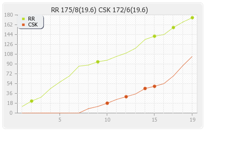Chennai XI vs Rajasthan XI 17th Match Runs Progression Graph
