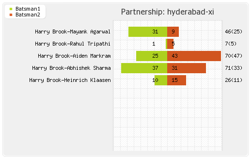 Hyderabad XI vs Kolkata XI 19th Match Partnerships Graph