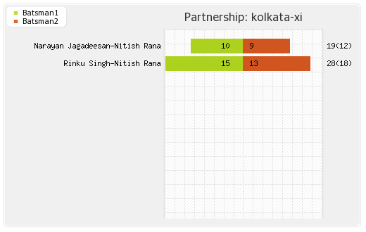Hyderabad XI vs Kolkata XI 19th Match Partnerships Graph