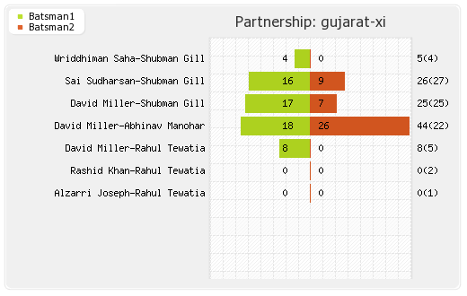 Gujarat XI vs Rajasthan XI 23rd Match Partnerships Graph