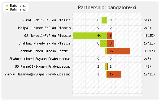 Bangalore XI vs Chennai XI 24th Match Partnerships Graph