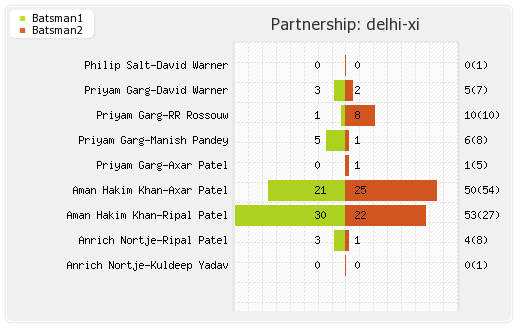 Delhi XI vs Gujarat XI 44th Match Partnerships Graph
