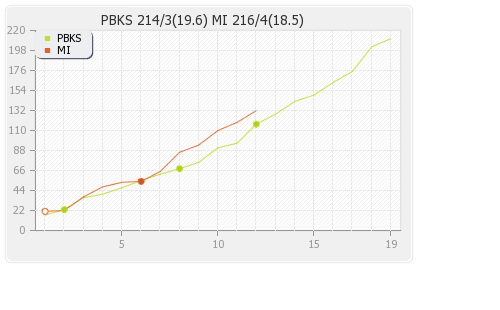 Mumbai XI vs Punjab XI 46th Match Runs Progression Graph