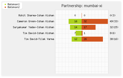 Mumbai XI vs Punjab XI 46th Match Partnerships Graph