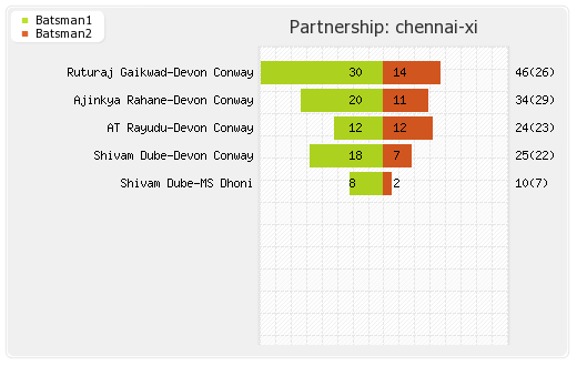 Chennai XI vs Mumbai XI 49th Match Partnerships Graph