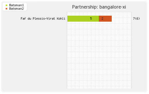 Bangalore XI vs Delhi XI 50th Match Partnerships Graph