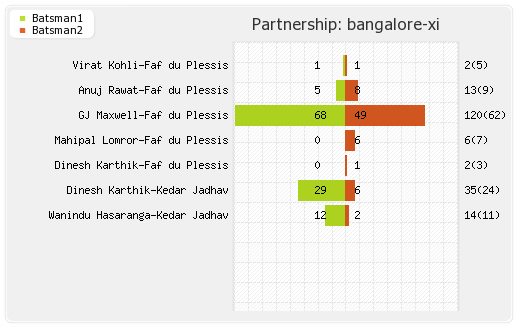 Bangalore XI vs Mumbai XI 54th Match Partnerships Graph