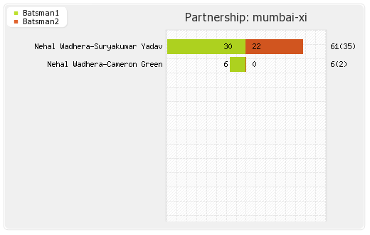 Bangalore XI vs Mumbai XI 54th Match Partnerships Graph