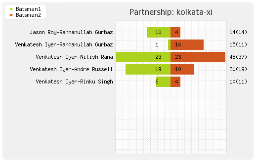Kolkata XI vs Rajasthan XI 56th Match Partnerships Graph