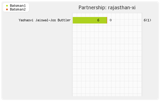 Kolkata XI vs Rajasthan XI 56th Match Partnerships Graph