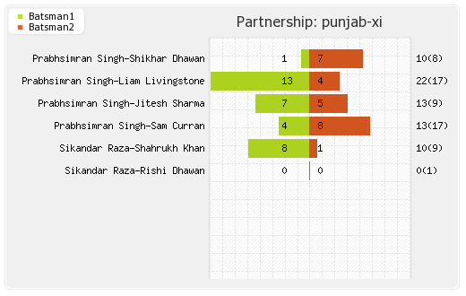 Delhi XI vs Punjab XI 59th Match Partnerships Graph