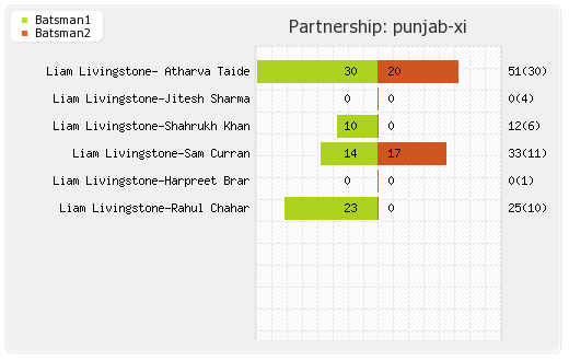 Delhi XI vs Punjab XI 64th Match Partnerships Graph