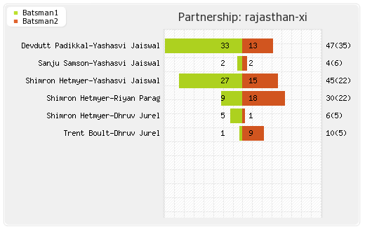 Punjab XI vs Rajasthan XI 66th Match  Partnerships Graph