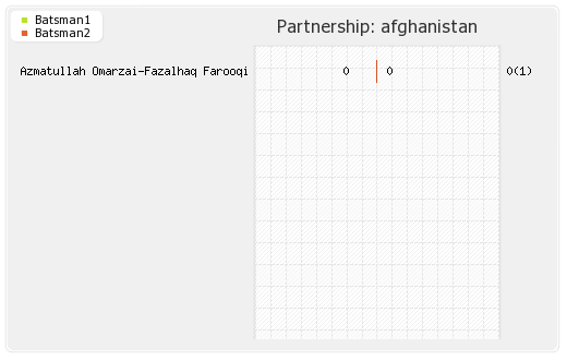 Afghanistan vs Pakistan 3rd T20I Partnerships Graph