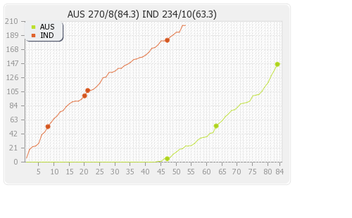 Australia vs India Final Runs Progression Graph