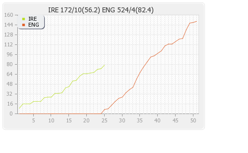 England vs Ireland Only Test Runs Progression Graph