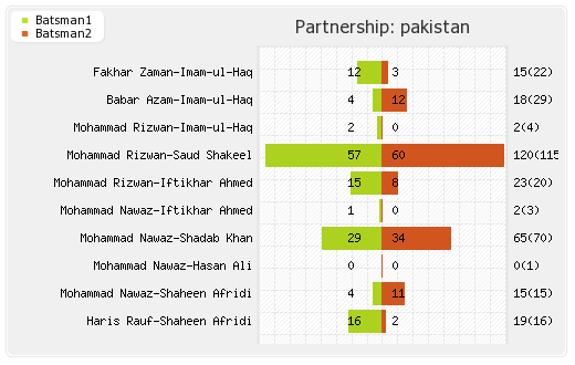 Netherlands vs Pakistan 2nd Match Partnerships Graph