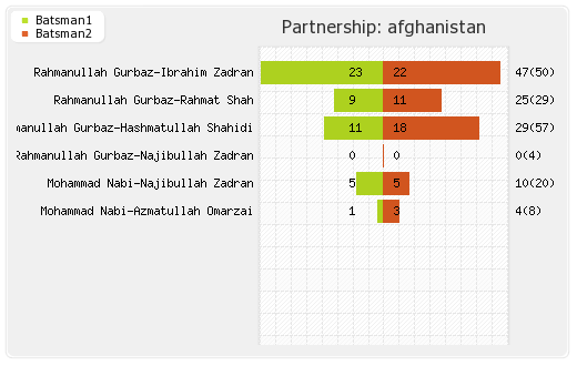 Afghanistan vs Bangladesh 3rd Match Partnerships Graph