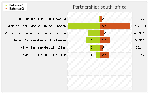 South Africa vs Sri Lanka 4th Match Partnerships Graph